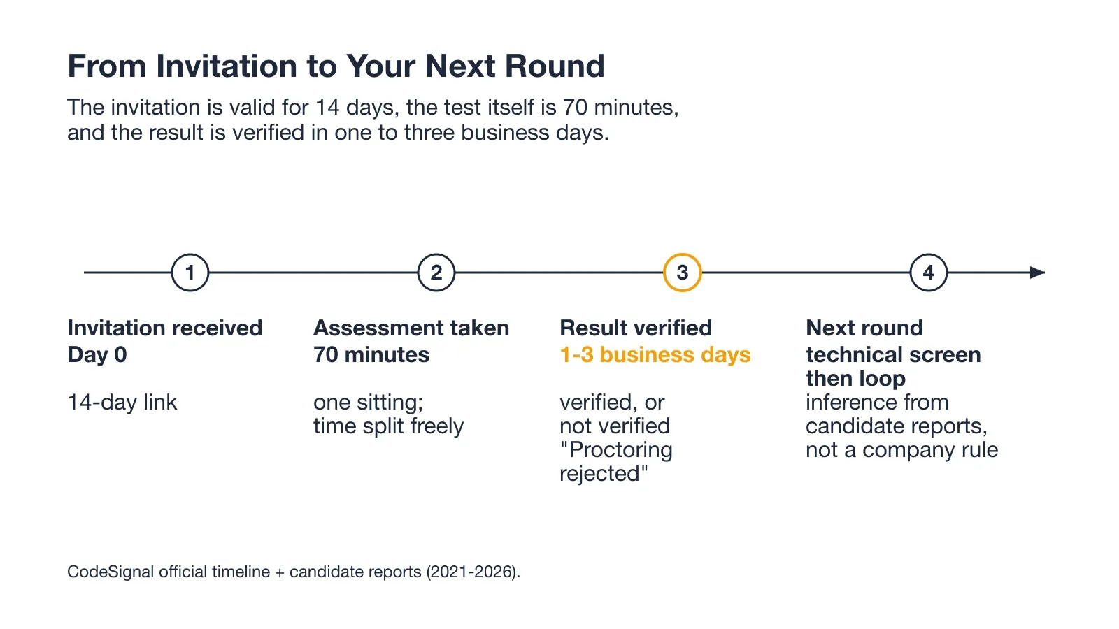 From Invitation to Your Next Round