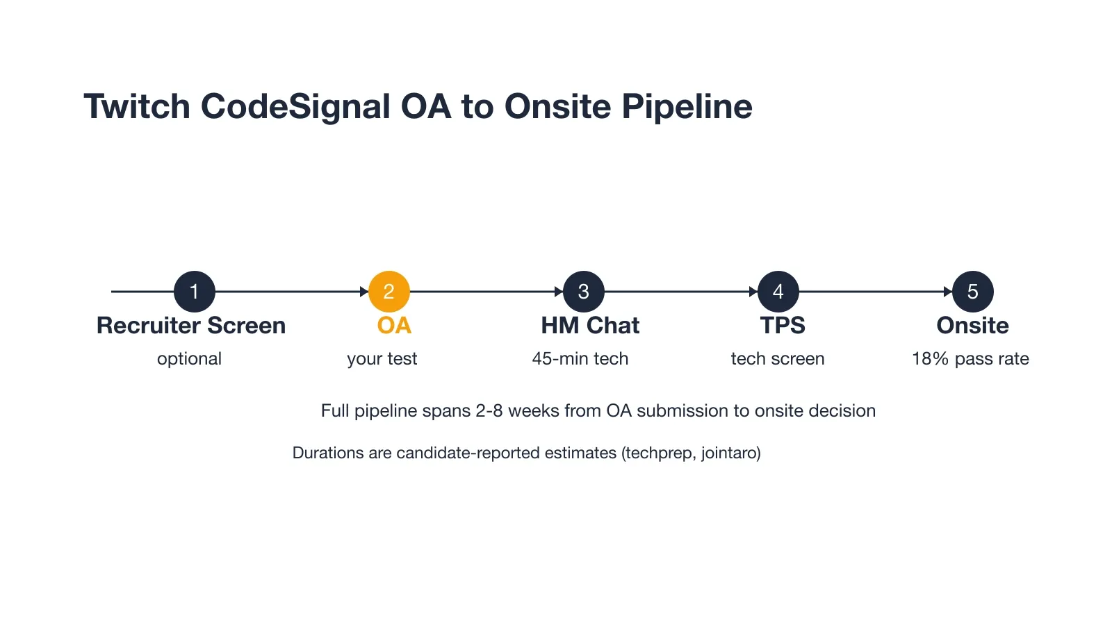 Twitch CodeSignal OA to onsite pipeline timeline