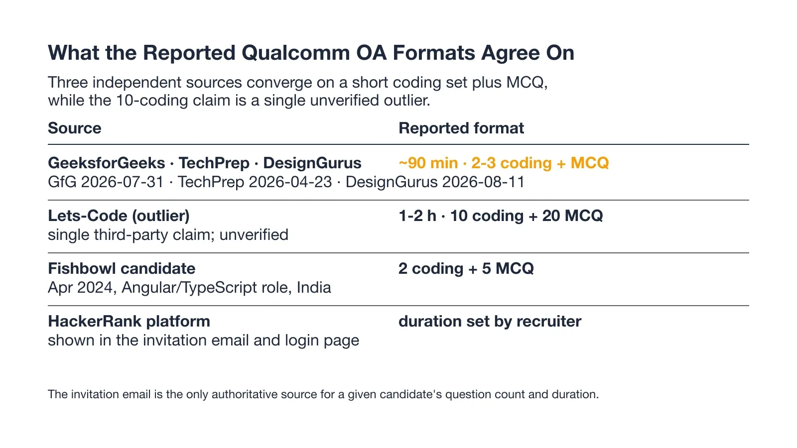 What the Reported Qualcomm OA Formats Agree On
