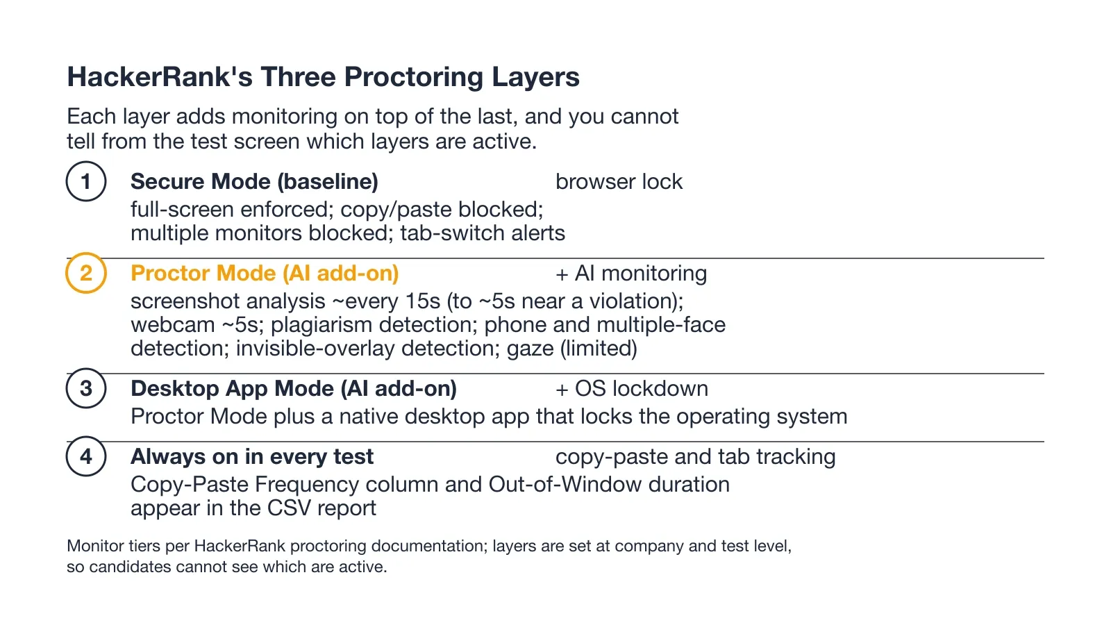 HackerRank's Three Proctoring Layers
