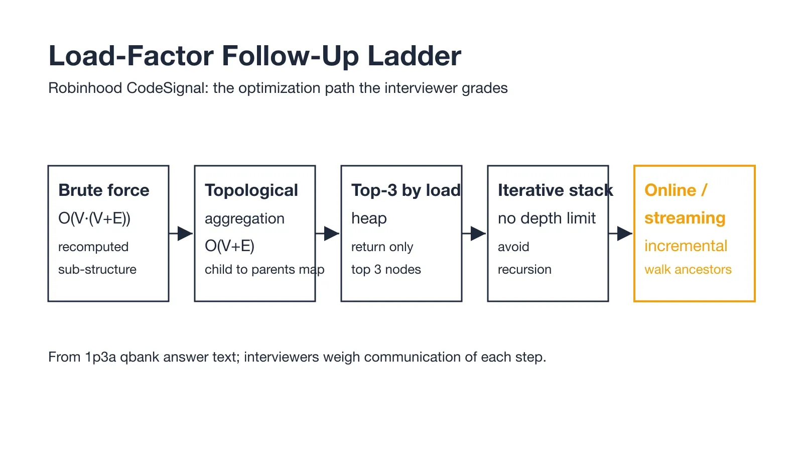 Robinhood CodeSignal load-factor follow-up ladder