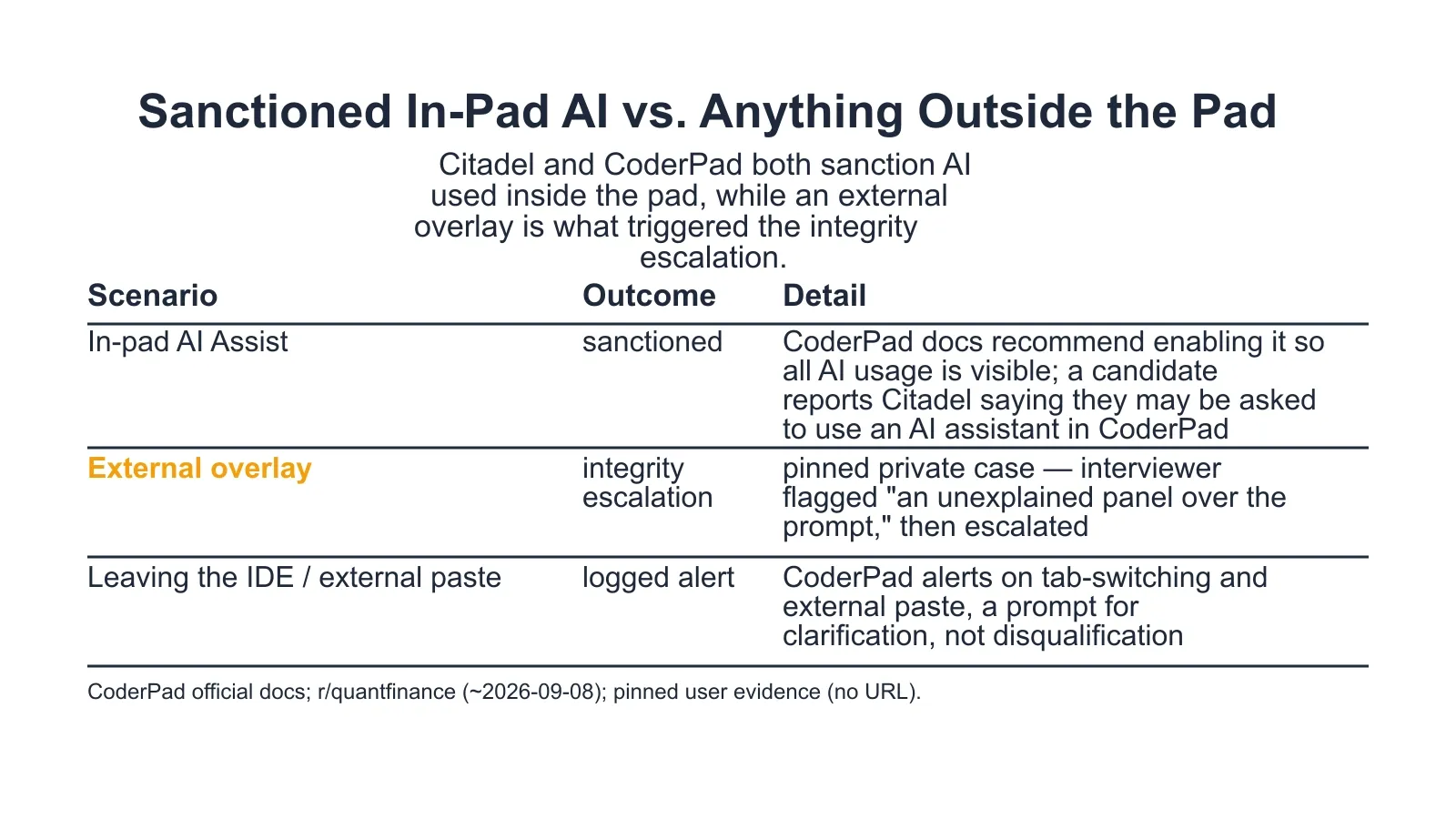Sanctioned In-Pad AI vs. Anything Outside the Pad