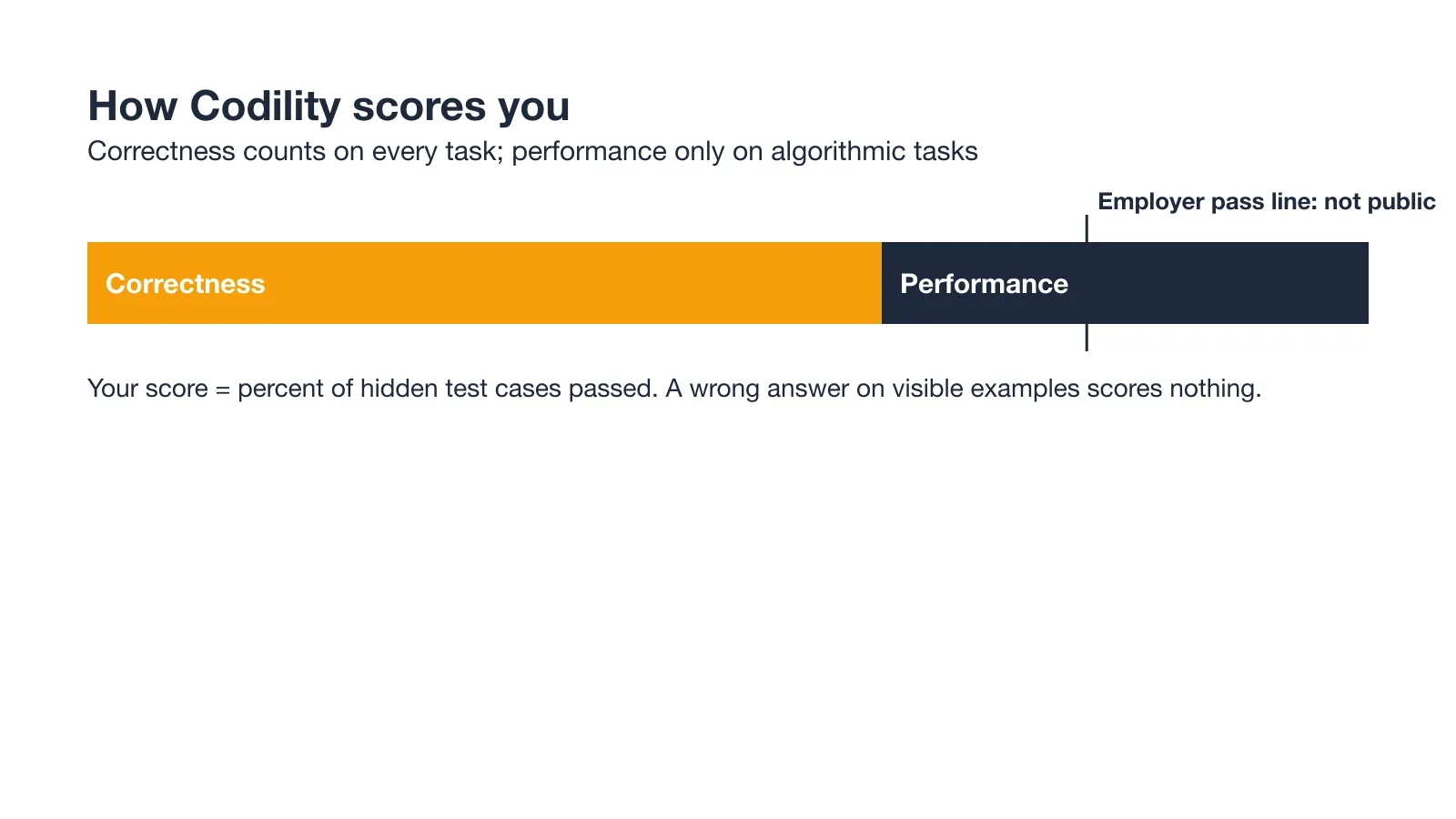 How Codility scores you