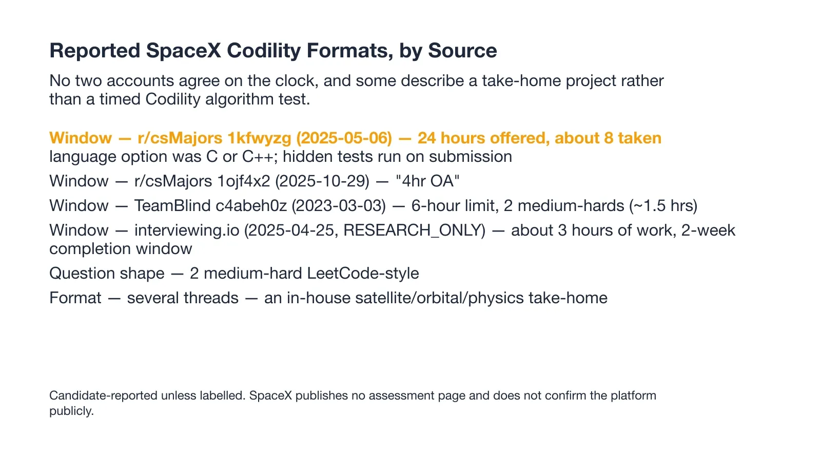 Reported SpaceX Codility Formats, by Source