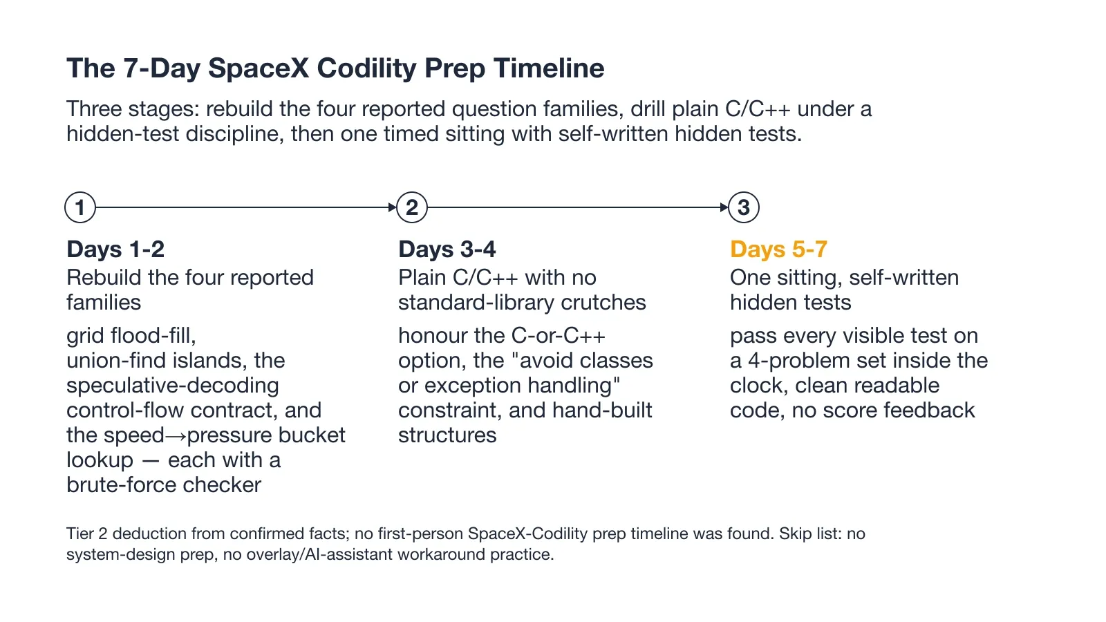 The 7-Day SpaceX Codility Prep Timeline