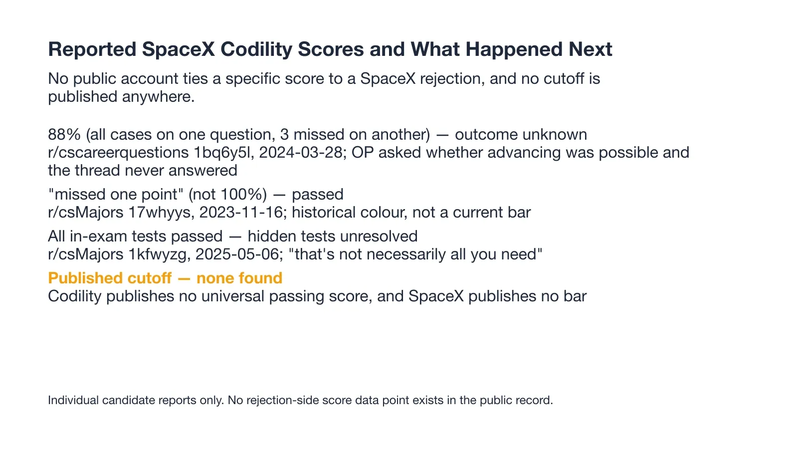 Reported SpaceX Codility Scores and What Happened Next
