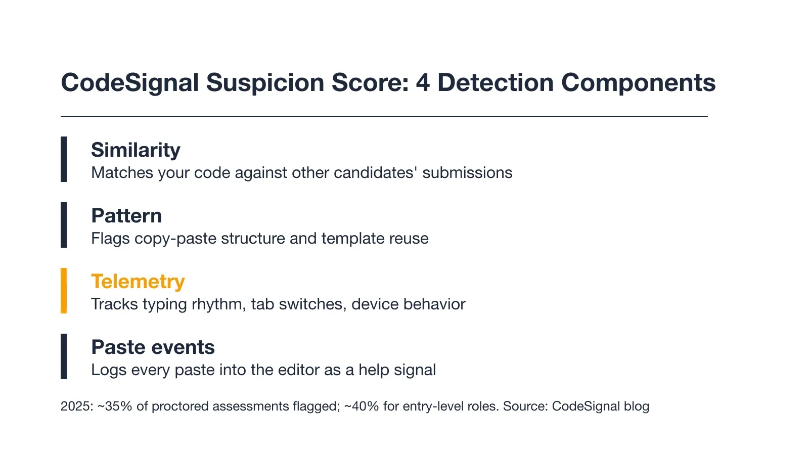 CodeSignal Suspicion Score detection components