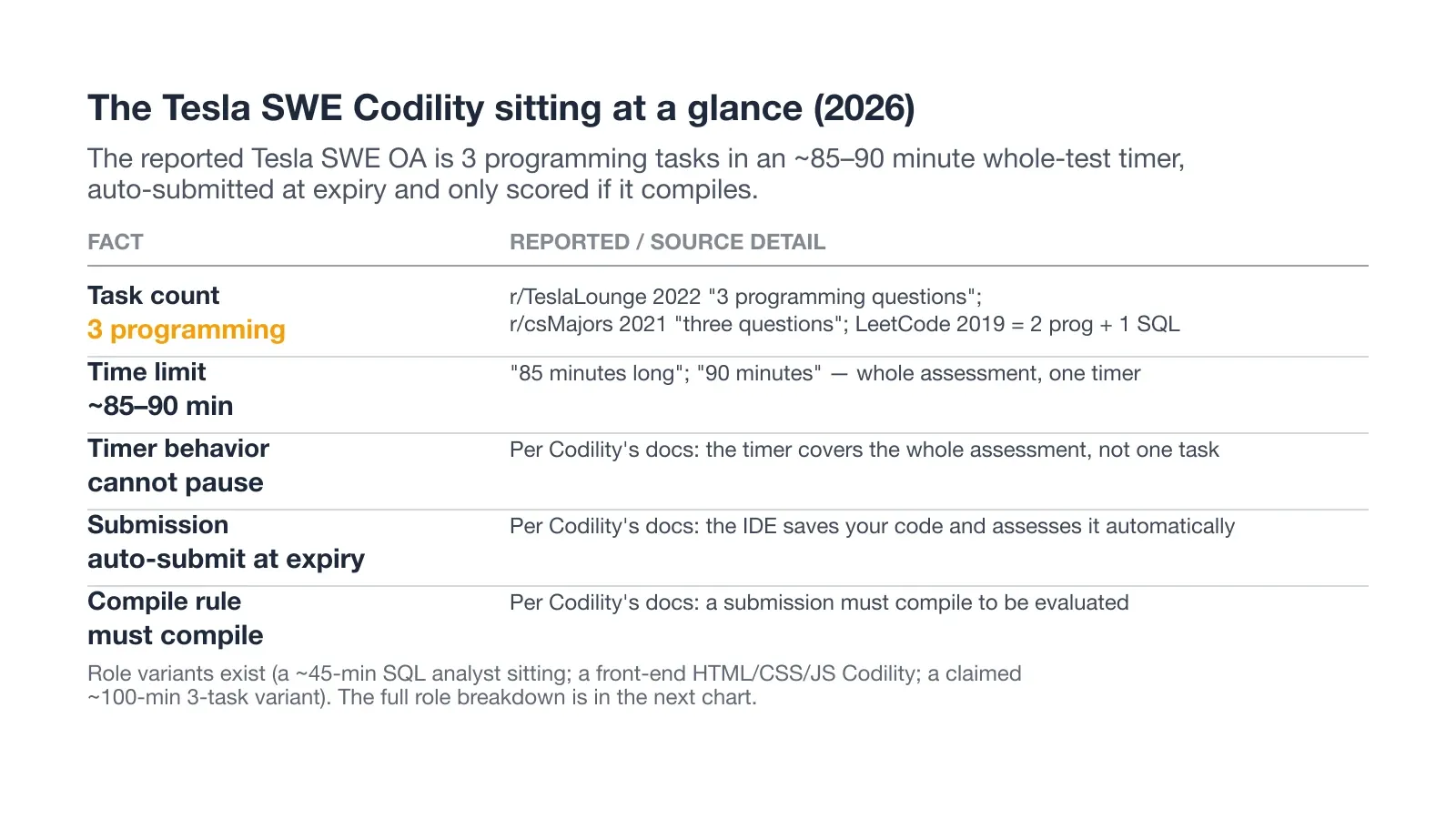 The Tesla SWE Codility sitting at a glance (2026)