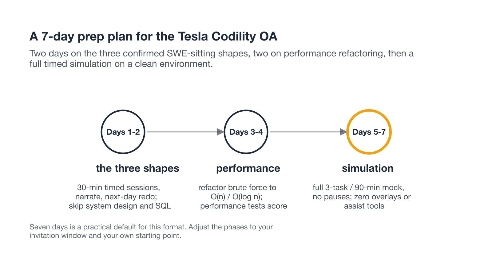 A 7-day prep plan for the Tesla Codility OA