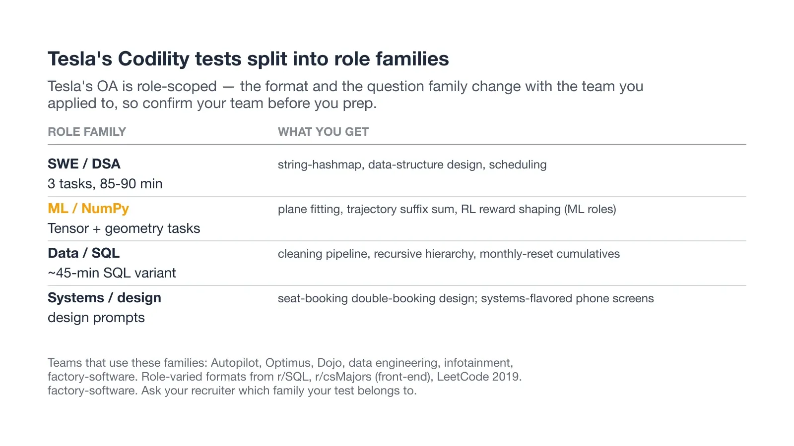 Tesla's Codility tests split into role families