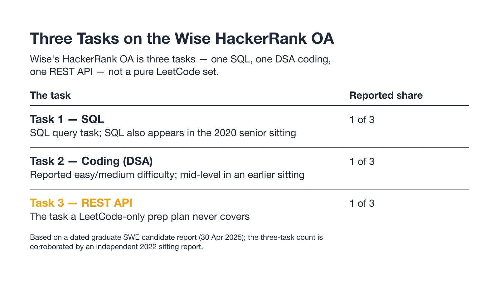 Three Tasks on the Wise HackerRank OA