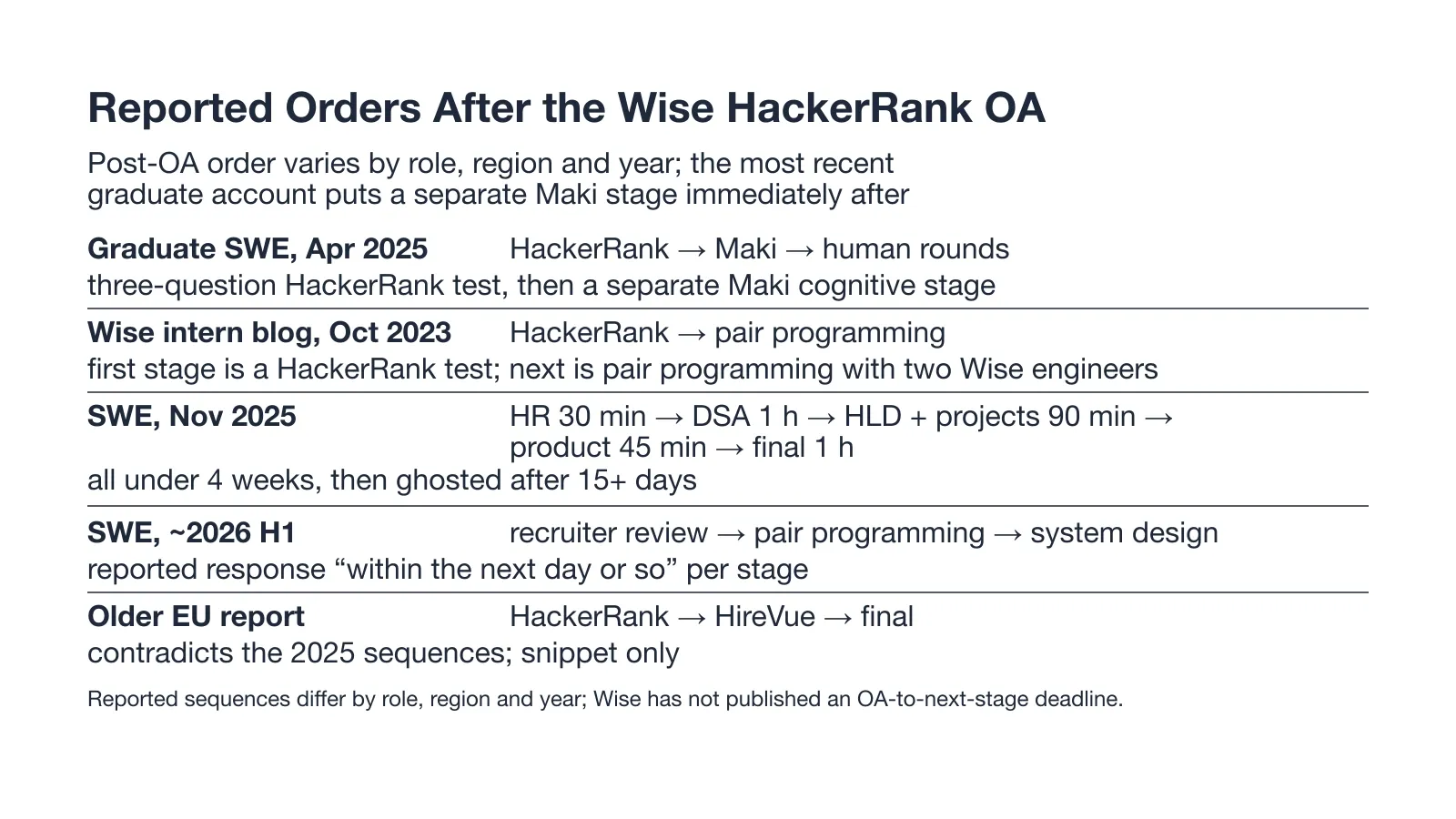 Reported Orders After the Wise HackerRank OA