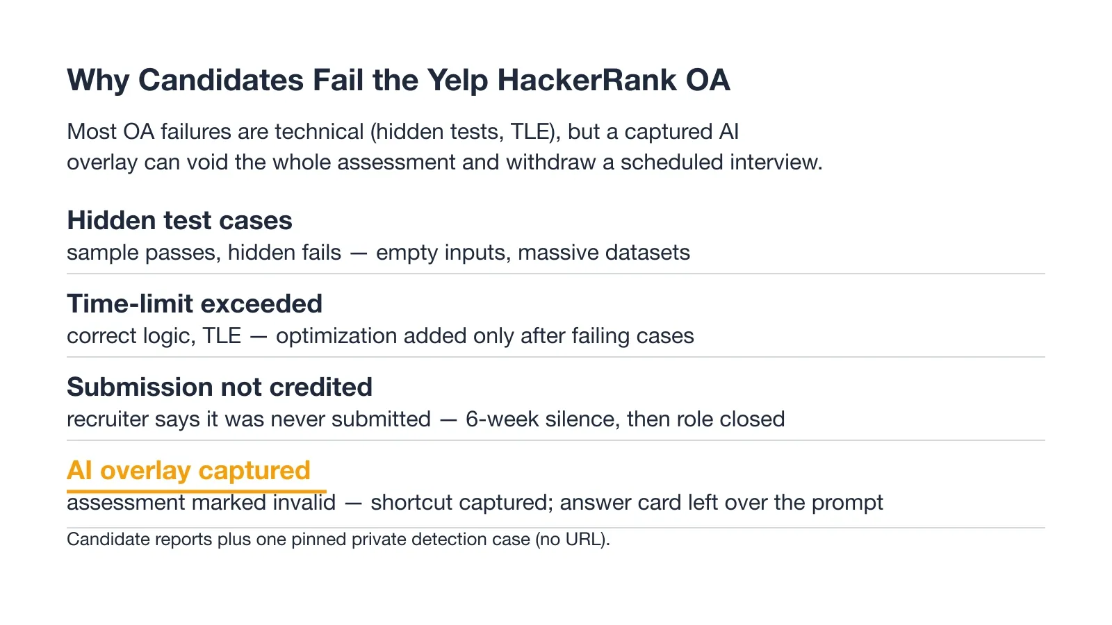 Why Candidates Fail the Yelp HackerRank OA