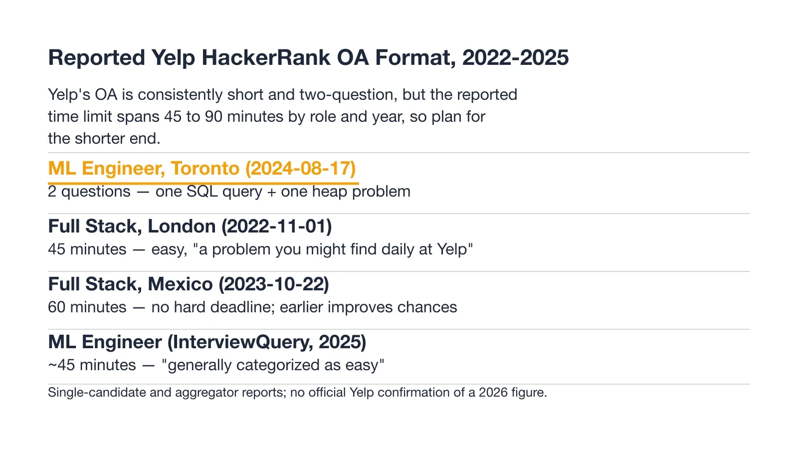 Reported Yelp HackerRank OA Format, 2022-2025