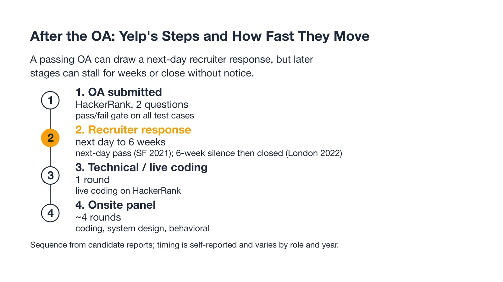 After the OA: Yelp's Steps and How Fast They Move