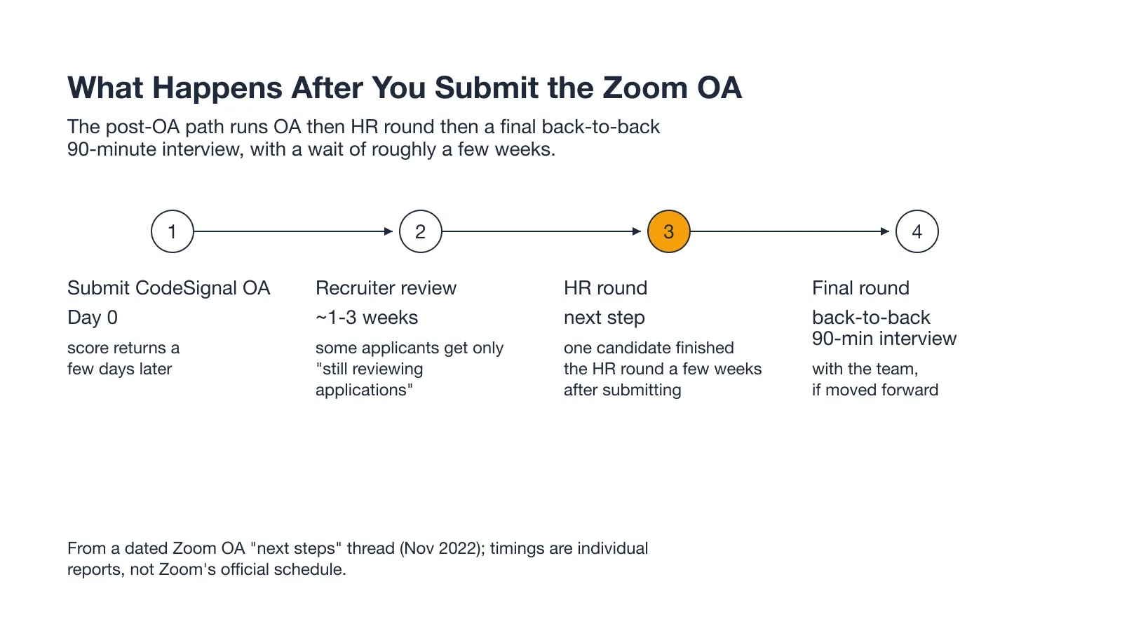 What Happens After You Submit the Zoom OA