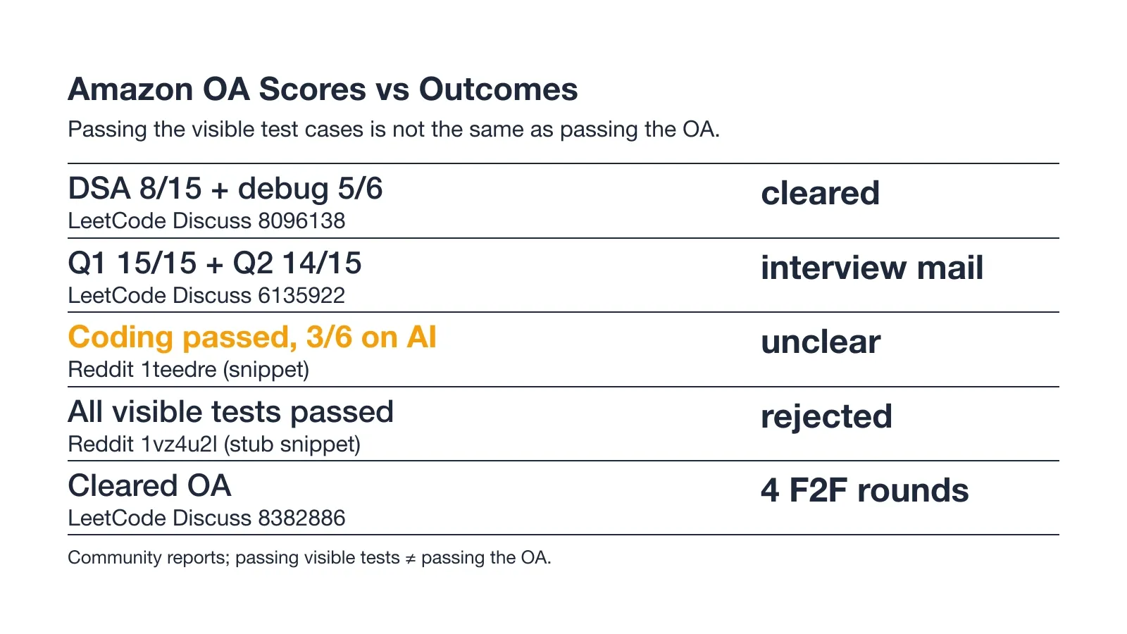 Amazon OA scores mapped to outcomes