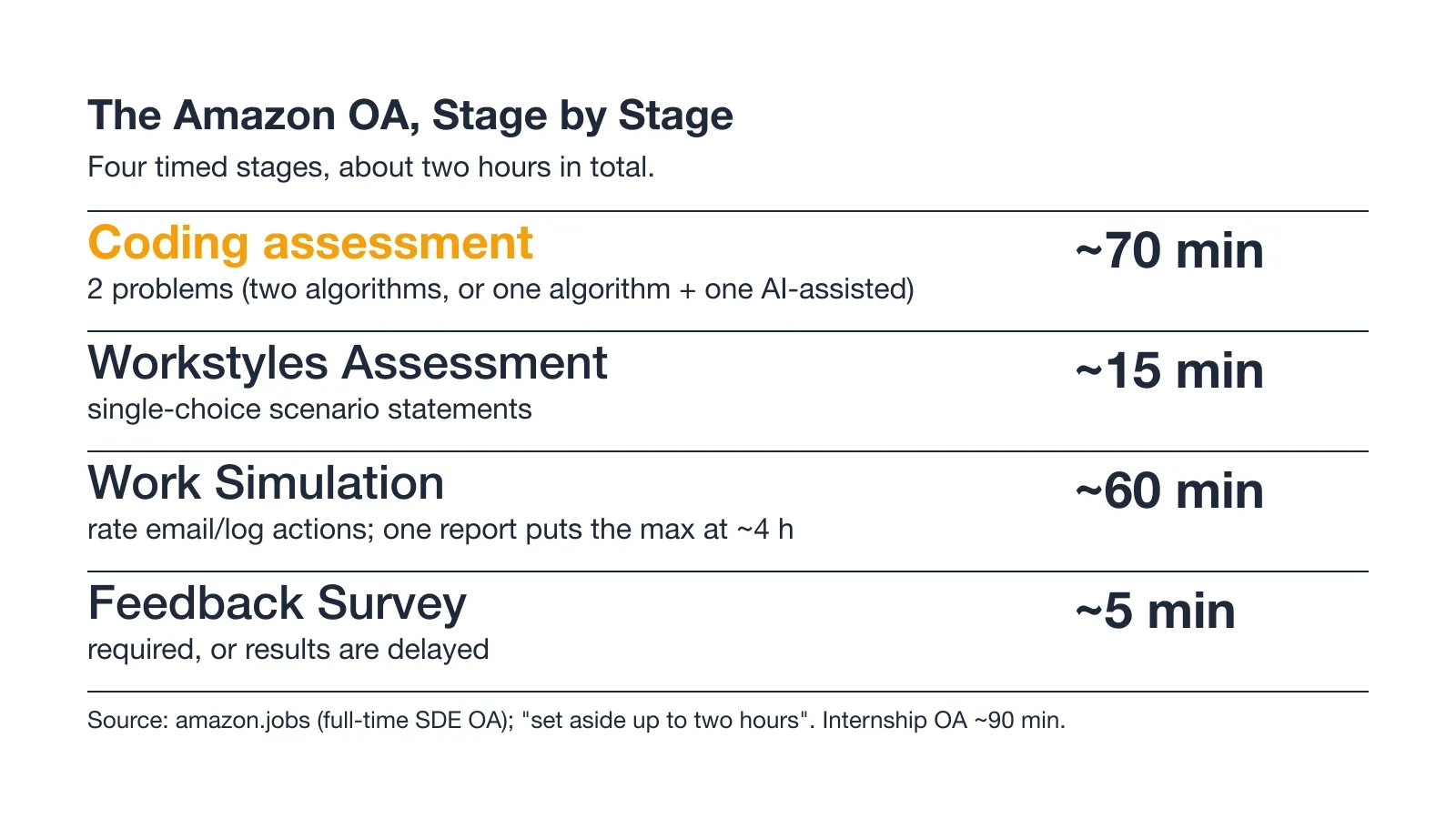 Amazon OA stages and time limits