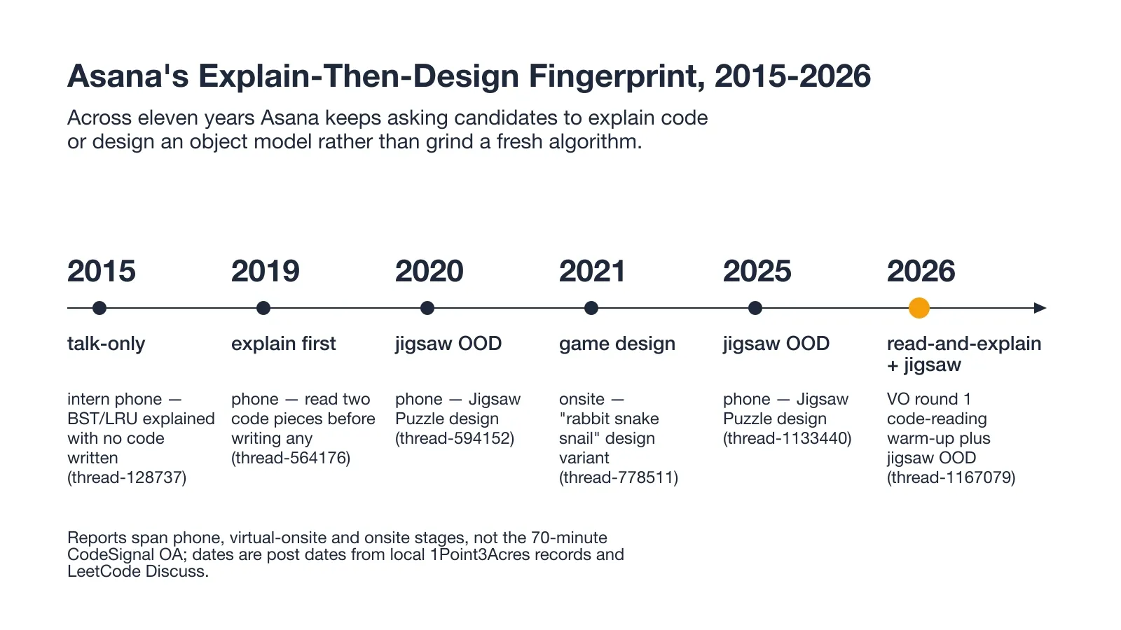 Asana's explain-then-design interview fingerprint from 2015 to 2026