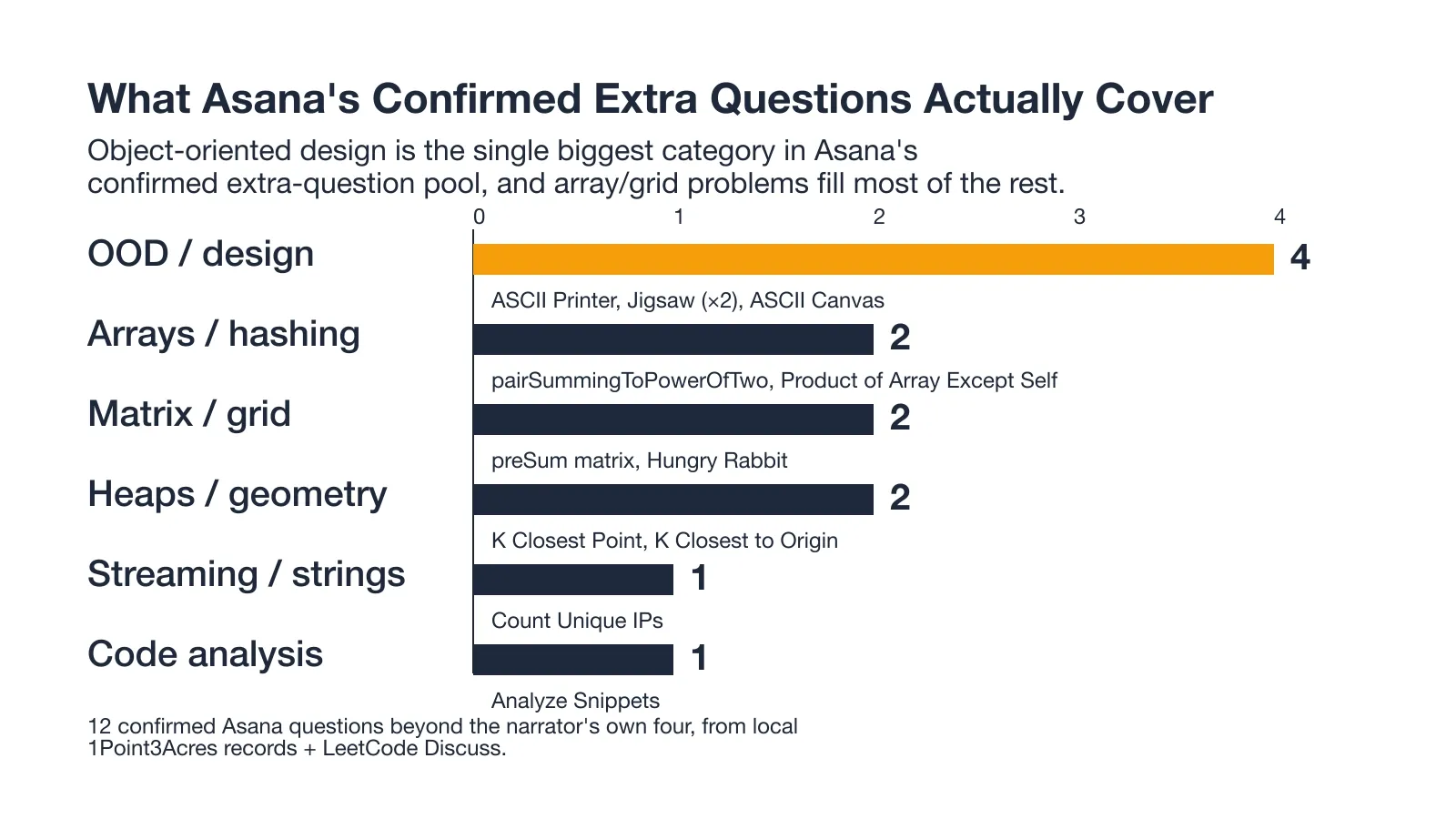 How the twelve extra confirmed Asana CodeSignal questions break down by category