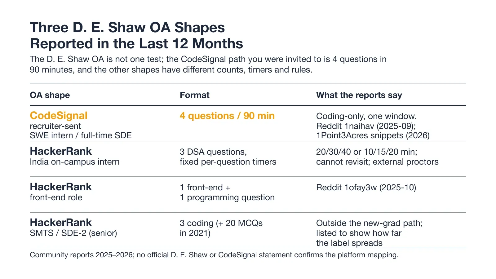 Three D. E. Shaw OA Shapes Reported in the Last 12 Months
