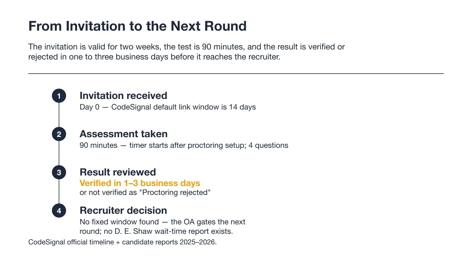 From Invitation to the Next Round