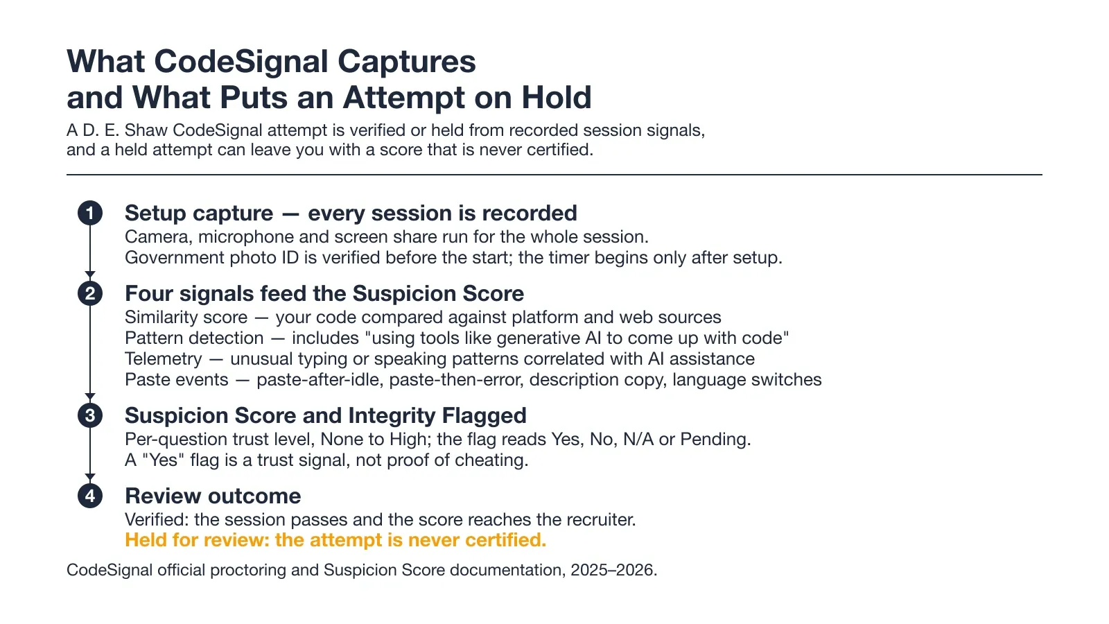 What CodeSignal Captures and What Puts an Attempt on Hold