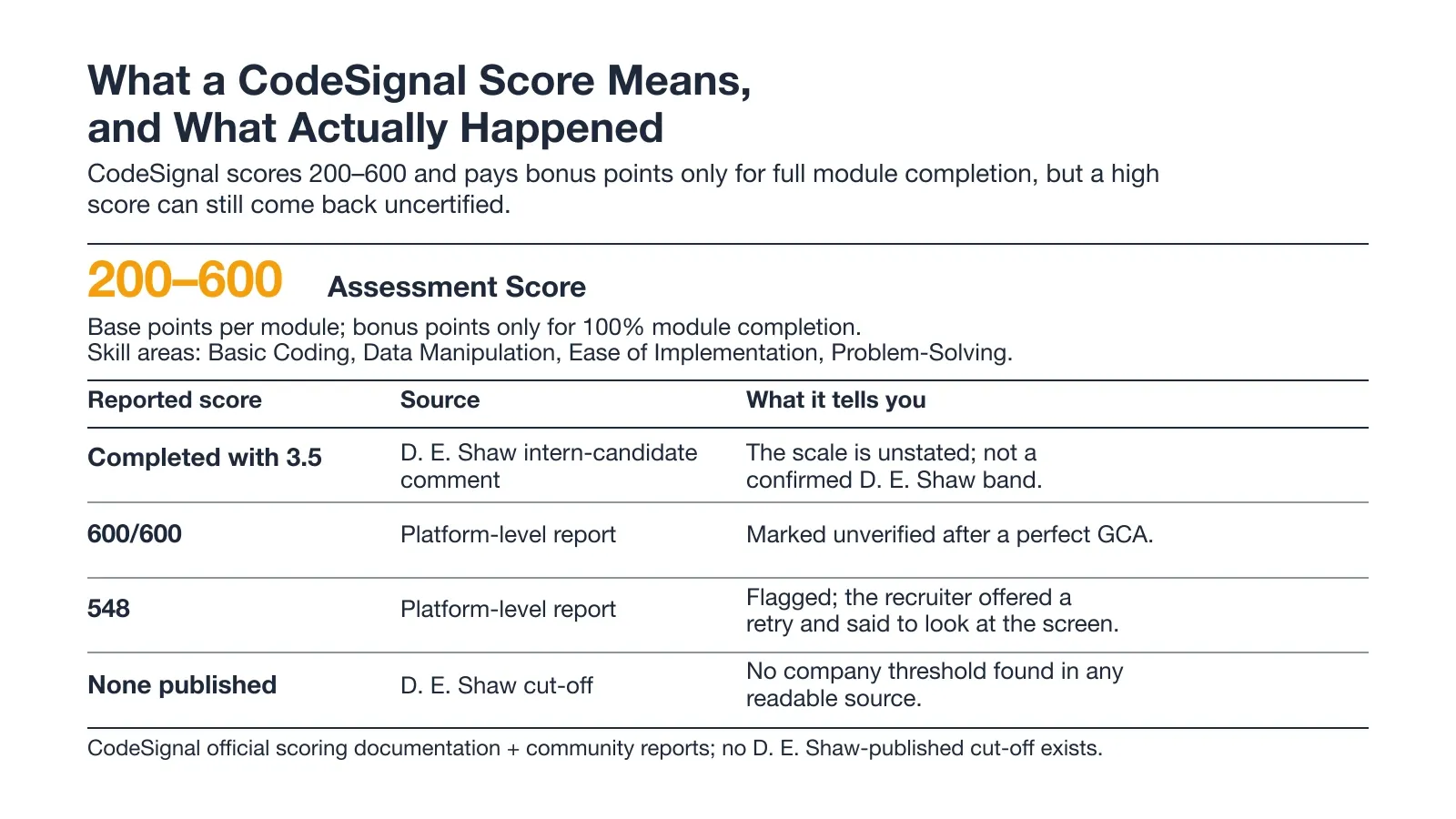 What a CodeSignal Score Means, and What Actually Happened
